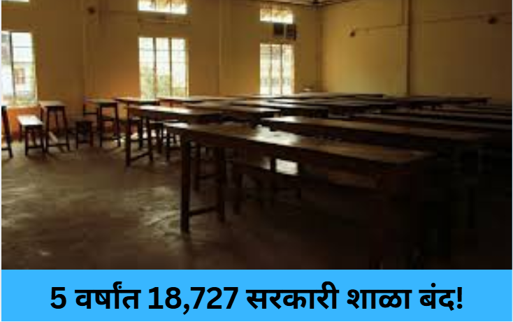 18,727 Government Schools Shut in 5 Years!